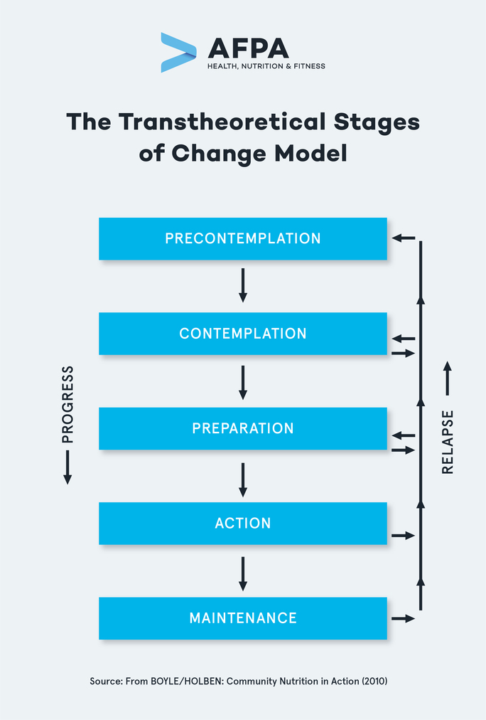 preview-gallery-The Transtheoretical Stages of Change Model_V1