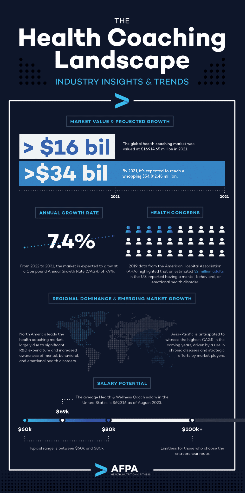 State of the Health Coaching Industry for 2023